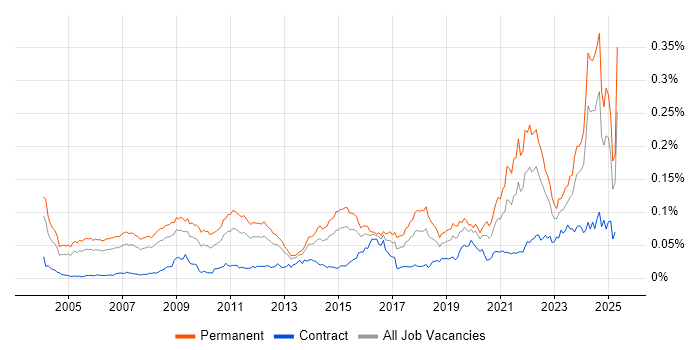 Job vacancy trend for Principal Architect in the UK Job vacancy trend for Principal Architect in the UK