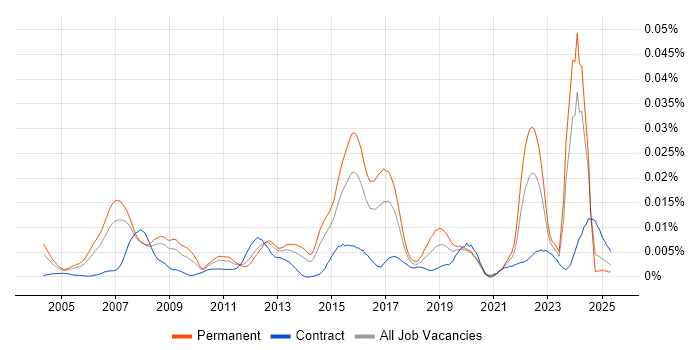 Job vacancy trend for Principal Business Analyst in the UK Job vacancy trend for Principal Business Analyst in the UK