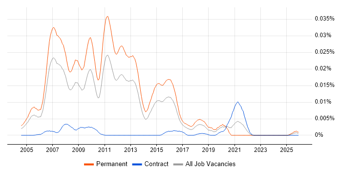 Principal Business Intelligence Consultant job vacancy trend in the UK