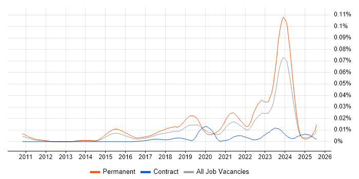 Job vacancy trend for Principal Cloud Engineer in the UK Job vacancy trend for Principal Cloud Engineer in the UK