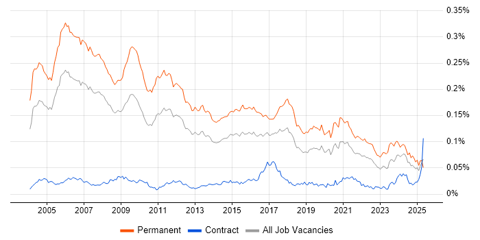 Job vacancy trend for Principal Consultant in the UK Job vacancy trend for Principal Consultant in the UK