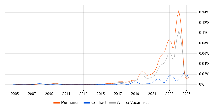 Job vacancy trend for Principal Data Engineer in the UK Job vacancy trend for Principal Data Engineer in the UK
