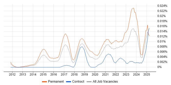 Job vacancy trend for Principal Data Scientist in the UK Job vacancy trend for Principal Data Scientist in the UK