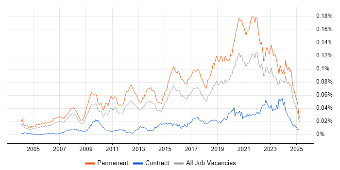 Job vacancy trend for Principal Developer in the UK Job vacancy trend for Principal Developer in the UK