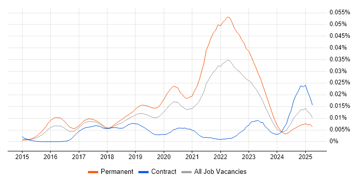 Job vacancy trend for Principal DevOps Engineer in the UK Job vacancy trend for Principal DevOps Engineer in the UK