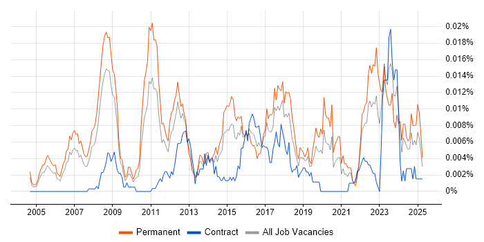 Job vacancy trend for Principal Enterprise Architect in the UK Job vacancy trend for Principal Enterprise Architect in the UK