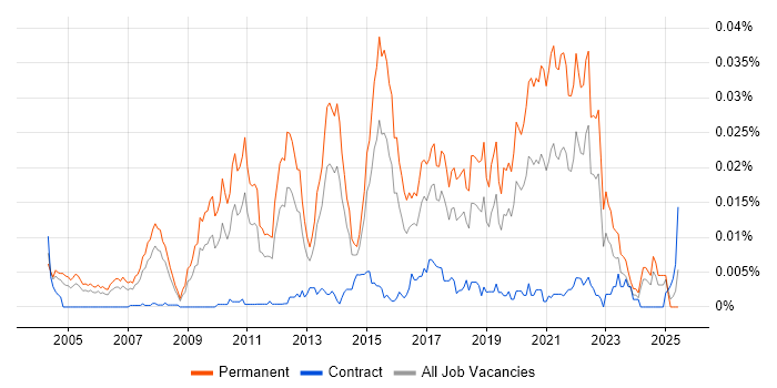 Job vacancy trend for Principal Java Developer in the UK