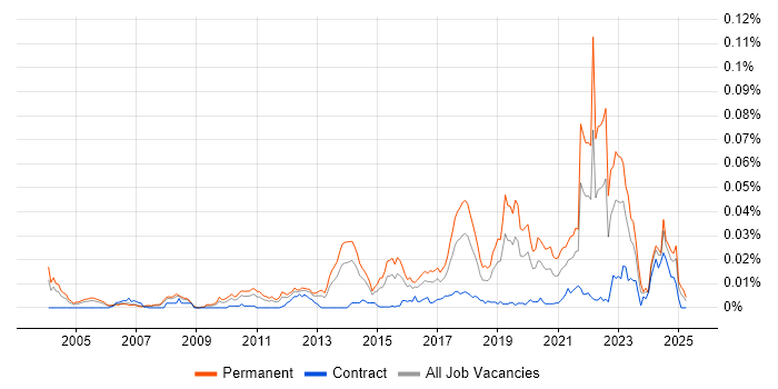 Job vacancy trend for Principal Java Engineer in the UK Job vacancy trend for Principal Java Engineer in the UK