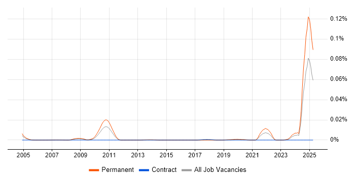Job vacancy trend for Principal Modelling Engineer in the UK Job vacancy trend for Principal Modelling Engineer in the UK