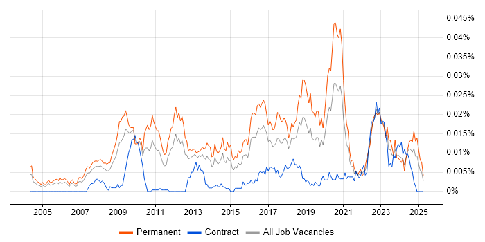 Job vacancy trend for Principal .NET Developer in the UK Job vacancy trend for Principal .NET Developer in the UK