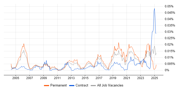 Job vacancy trend for Principal Network Engineer in the UK Job vacancy trend for Principal Network Engineer in the UK