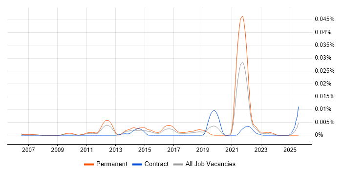 Job vacancy trend for Principal PHP Developer in the UK Job vacancy trend for Principal PHP Developer in the UK