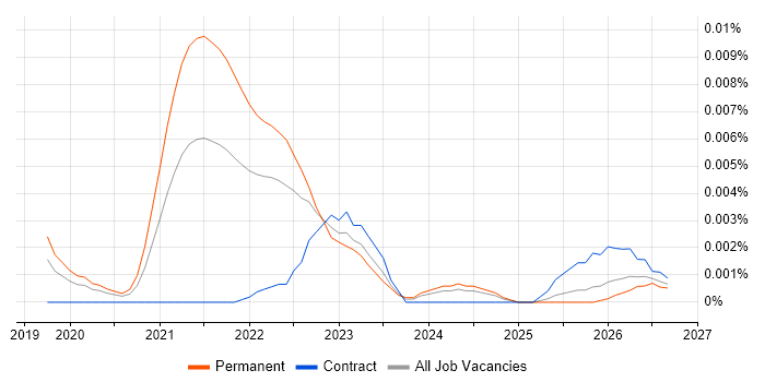Principal Product Designer job vacancy trend in the UK