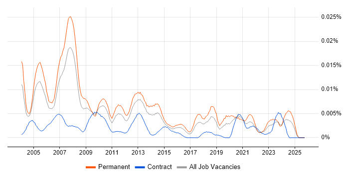 Principal Project Manager job vacancy trend in the UK