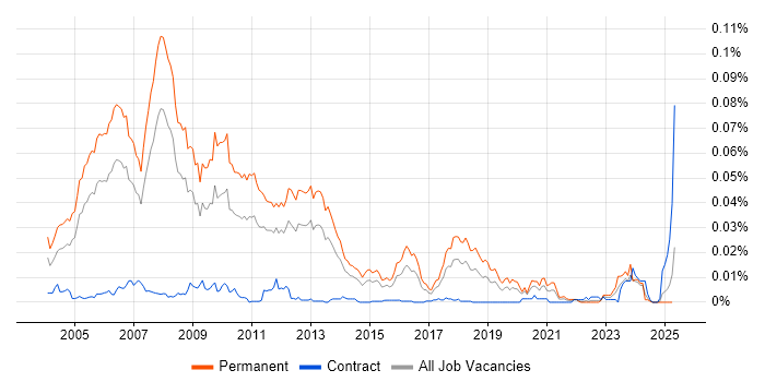 Job vacancy trend for Principal SAP Consultant in the UK Job vacancy trend for Principal SAP Consultant in the UK