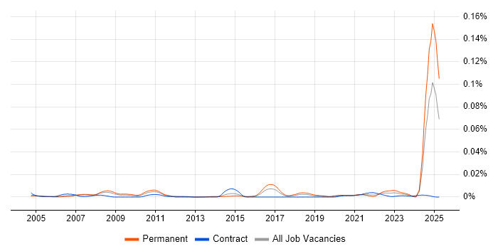 Job vacancy trend for Principal Security Analyst in the UK Job vacancy trend for Principal Security Analyst in the UK