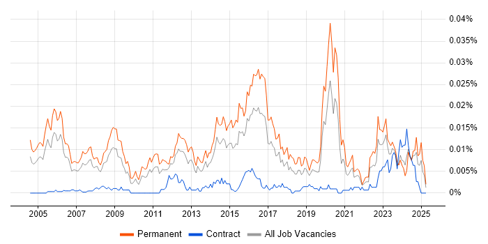 Job vacancy trend for Principal Security Consultant in the UK Job vacancy trend for Principal Security Consultant in the UK