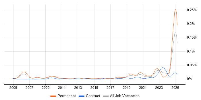 Job vacancy trend for Principal Security Engineer in the UK Job vacancy trend for Principal Security Engineer in the UK