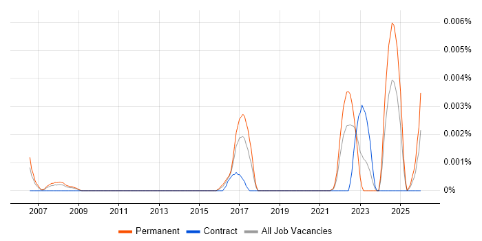 Principal Service Designer job vacancy trend in the UK