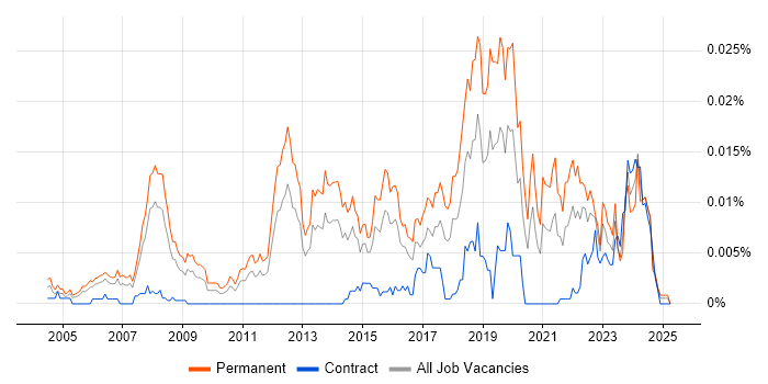 Job vacancy trend for Principal Software Developer in the UK Job vacancy trend for Principal Software Developer in the UK