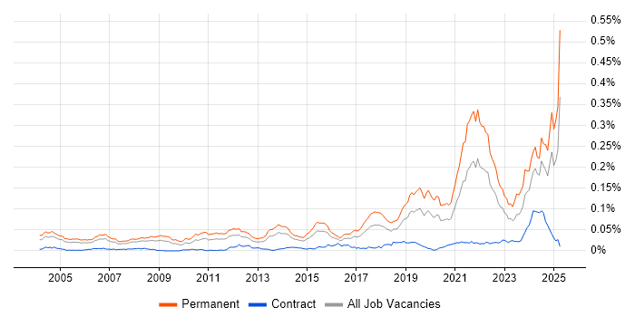 Job vacancy trend for Principal Software Engineer in the UK Job vacancy trend for Principal Software Engineer in the UK