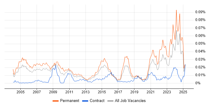 Job vacancy trend for Principal Solutions Architect in the UK Job vacancy trend for Principal Solutions Architect in the UK