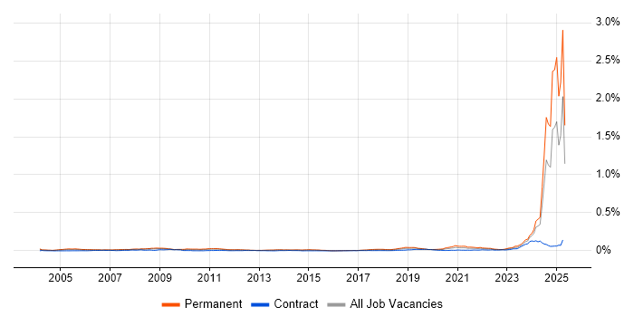 Job vacancy trend for Principal Systems Engineer in the UK Job vacancy trend for Principal Systems Engineer in the UK