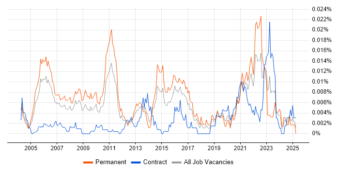 Job vacancy trend for Principal Technical Architect in the UK