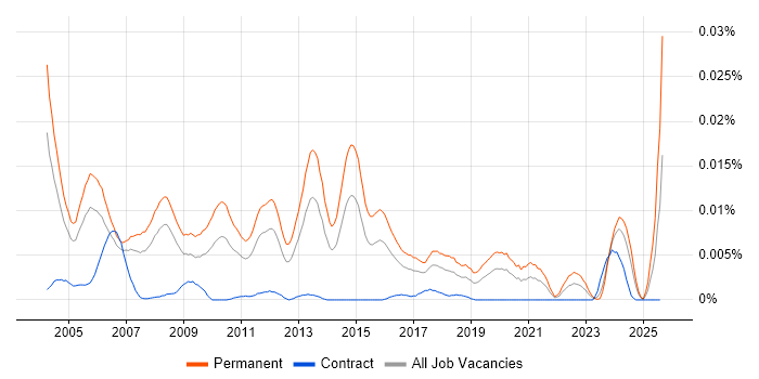 Job vacancy trend for Principal Technical Consultant in the UK