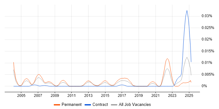 Job vacancy trend for Principal Technologist in the UK Job vacancy trend for Principal Technologist in the UK