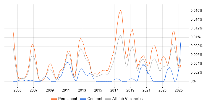 Job vacancy trend for Principal Test Engineer in the UK Job vacancy trend for Principal Test Engineer in the UK