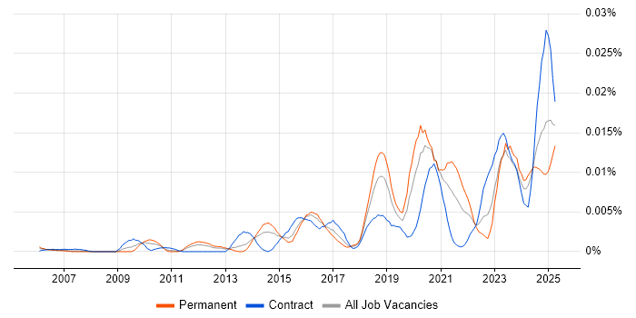 Job vacancy trend for Principle of Least Privilege in the UK Job vacancy trend for Principle of Least Privilege in the UK