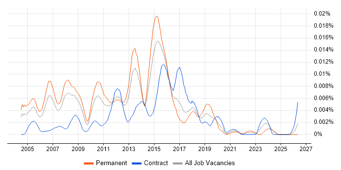 Print Designer job vacancy trend in the UK