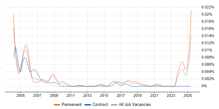 Job vacancy trend for Print Operator in the UK Job vacancy trend for Print Operator in the UK