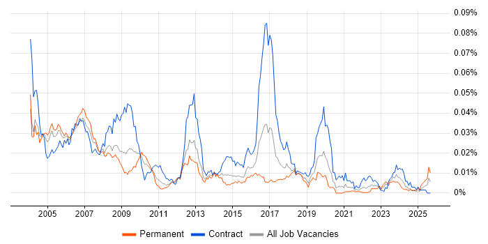 Printer Engineer job vacancy trend in the UK Printer Engineer job vacancy trend in the UK
