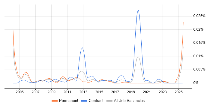 Job vacancy trend for Printer Technician in the UK Job vacancy trend for Printer Technician in the UK