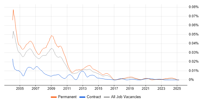 Job vacancy trend for PrintSoft PReS in the UK Job vacancy trend for PrintSoft PReS in the UK