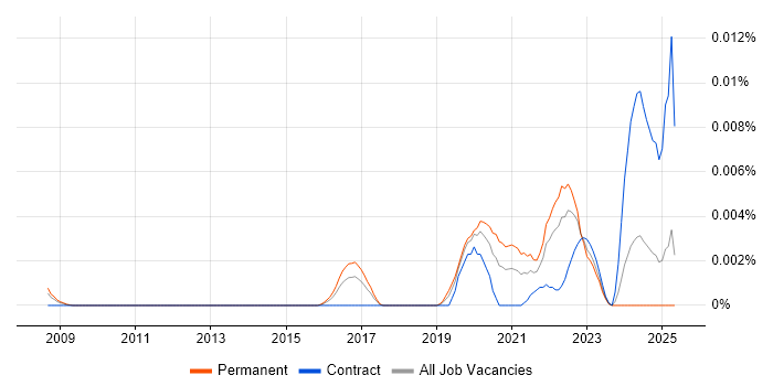 Job vacancy trend for prismic.io in the UK Job vacancy trend for prismic.io in the UK