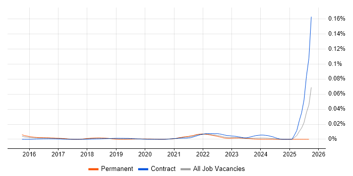 Privacy Engineering job vacancy trend in the UK Privacy Engineering job vacancy trend in the UK