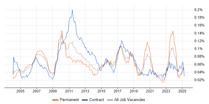 Job vacancy trend for Private Banking in the UK Job vacancy trend for Private Banking in the UK