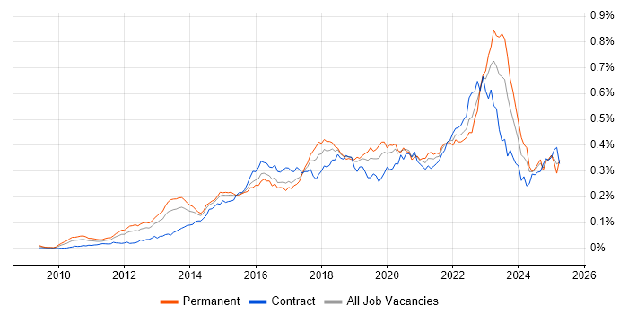 Job vacancy trend for Private Cloud in the UK Job vacancy trend for Private Cloud in the UK