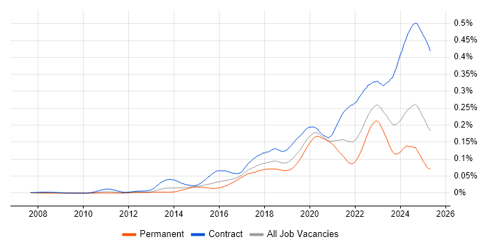 Job vacancy trend for Privileged Access Management in the UK