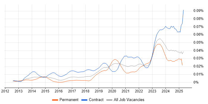 Job vacancy trend for Privileged Identity Management in the UK Job vacancy trend for Privileged Identity Management in the UK