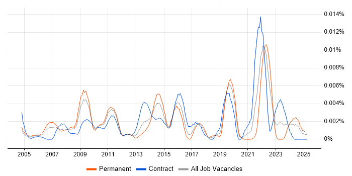Job vacancy trend for Pro Tools in the UK Job vacancy trend for Pro Tools in the UK