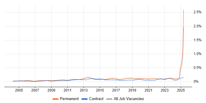 Job vacancy trend for Proactive Maintenance in the UK Job vacancy trend for Proactive Maintenance in the UK