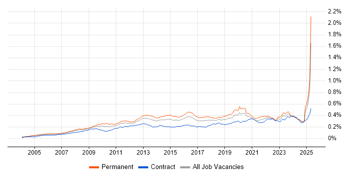 Job vacancy trend for Proactive Monitoring in the UK Job vacancy trend for Proactive Monitoring in the UK