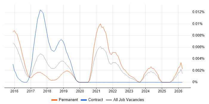 Probabilistic Estimation job vacancy trend in the UK