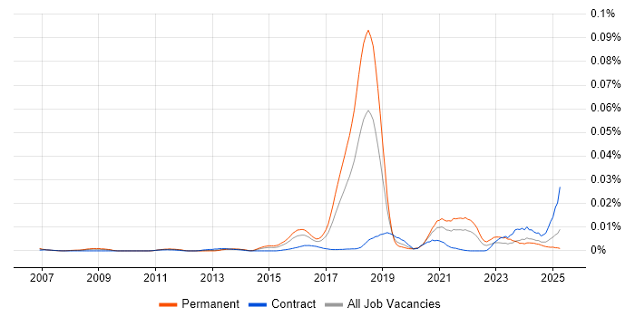 Job vacancy trend for Probabilistic Modelling in the UK Job vacancy trend for Probabilistic Modelling in the UK