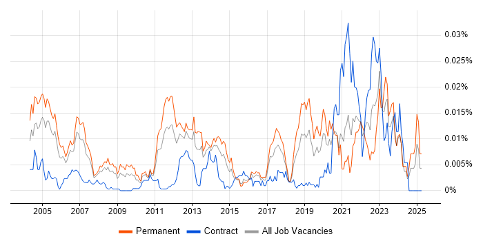 Job vacancy trend for Probability Theory in the UK Job vacancy trend for Probability Theory in the UK