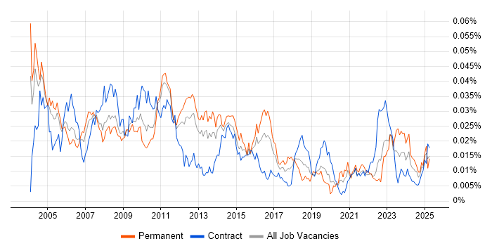 Job vacancy trend for Problem Analyst in the UK Job vacancy trend for Problem Analyst in the UK